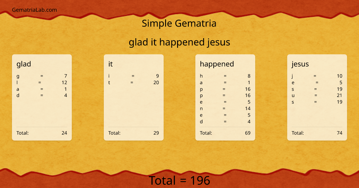 glad it happened jesus in simple Gematria